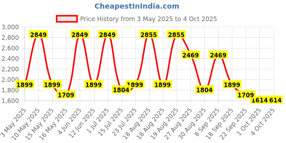 tatacliq.com Red Tape Men's Hustle Collection Grey Running Shoes red tape Price History Graph from 3 May 2025 to 4 Oct 2025