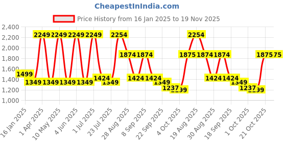 tatacliq.com Red Tape Men's Hustle Collection Multicolor Casual Sneakers red tape Price History Graph from 16 Jan 2025 to 19 Nov 2025