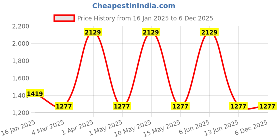 tatacliq.com Red Tape Men's Hustle Collection Off White Casual Sneakers red tape Price History Graph from 16 Jan 2025 to 5 Dec 2025