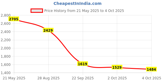 tatacliq.com Red Tape Men's Hustle Collection Off White Running Shoes red tape Price History Graph from 21 May 2025 to 4 Oct 2025