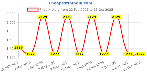 tatacliq.com Red Tape Men's Hustle Collection White & Beige Casual Sneakers red tape Price History Graph from 22 Feb 2025 to 12 Oct 2025