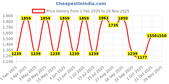 tatacliq.com Red Tape Men's Hustle Collection White & Black Casual Sneakers red tape Price History Graph from 1 Feb 2025 to 28 Nov 2025