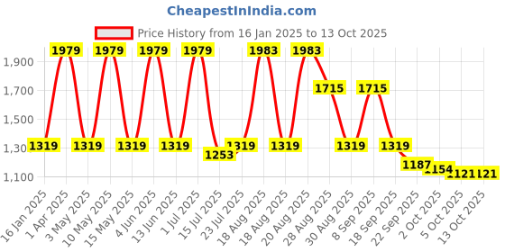 tatacliq.com Red Tape Men's Hustle Collection White & Black Casual Sneakers red tape Price History Graph from 16 Jan 2025 to 13 Oct 2025