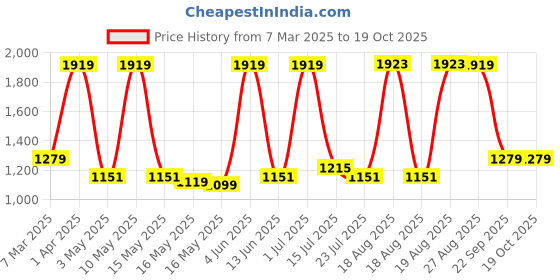 tatacliq.com Red Tape Men's Hustle Collection White & Black Casual Sneakers red tape Price History Graph from 7 Mar 2025 to 18 Oct 2025