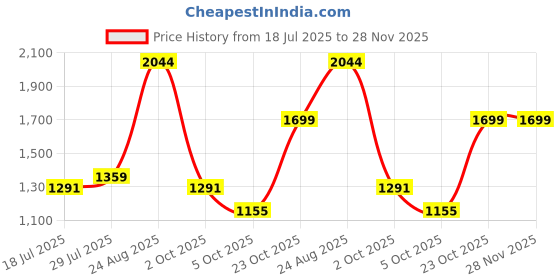 tatacliq.com Red Tape Men's Hustle Collection White & Black Casual Sneakers red tape Price History Graph from 18 Jul 2025 to 27 Nov 2025