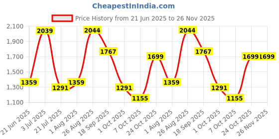 tatacliq.com Red Tape Men's Hustle Collection White & Black Casual Sneakers red tape Price History Graph from 21 Jun 2025 to 26 Nov 2025
