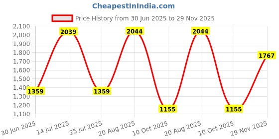 tatacliq.com Red Tape Men's Hustle Collection White & Black Casual Sneakers red tape Price History Graph from 30 Jun 2025 to 29 Nov 2025