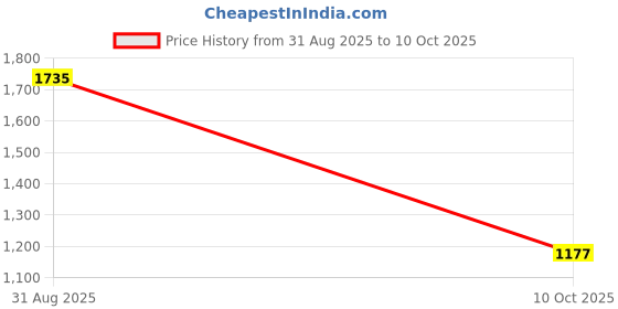 tatacliq.com Red Tape Men's Hustle Collection White & Black Casual Sneakers red tape Price History Graph from 31 Aug 2025 to 10 Oct 2025