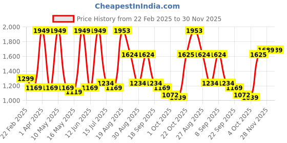 tatacliq.com Red Tape Men's Hustle Collection White & Blue Casual Sneakers red tape Price History Graph from 22 Feb 2025 to 30 Nov 2025