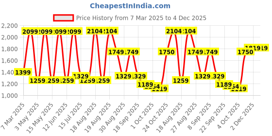 tatacliq.com Red Tape Men's Hustle Collection White & Blue Casual Sneakers red tape Price History Graph from 7 Mar 2025 to 4 Dec 2025