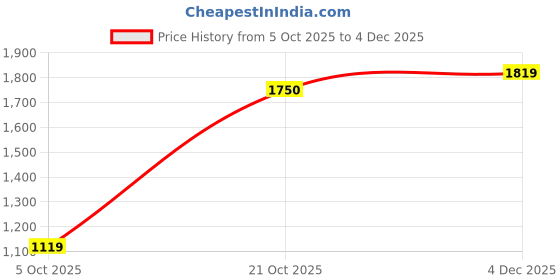 tatacliq.com Red Tape Men's Hustle Collection White & Blue Casual Sneakers red tape Price History Graph from 5 Oct 2025 to 4 Dec 2025
