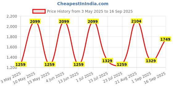 tatacliq.com Red Tape Men's Hustle Collection White & Green Casual Sneakers red tape Price History Graph from 3 May 2025 to 16 Sep 2025