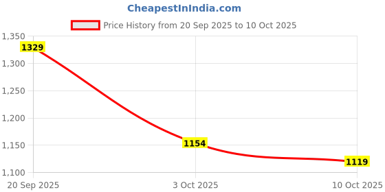 tatacliq.com Red Tape Men's Hustle Collection White & Green Casual Sneakers red tape Price History Graph from 20 Sep 2025 to 10 Oct 2025
