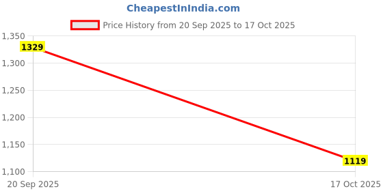 tatacliq.com Red Tape Men's Hustle Collection White & Green Casual Sneakers red tape Price History Graph from 20 Sep 2025 to 17 Oct 2025