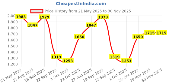 tatacliq.com Red Tape Men's Hustle Collection White & Grey Casual Sneakers red tape Price History Graph from 21 May 2025 to 30 Nov 2025