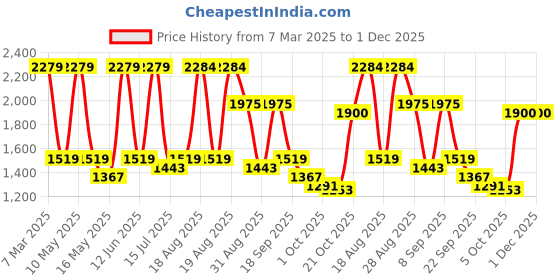 tatacliq.com Red Tape Men's Hustle Collection White & Grey Casual Sneakers red tape Price History Graph from 7 Mar 2025 to 1 Dec 2025