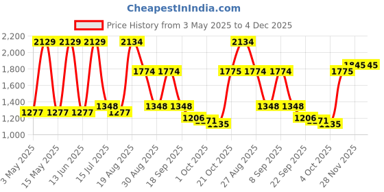 tatacliq.com Red Tape Men's Hustle Collection White & Grey Casual Sneakers red tape Price History Graph from 3 May 2025 to 4 Dec 2025