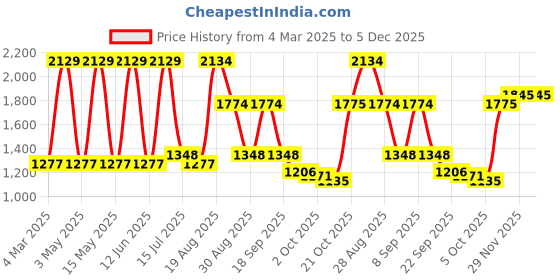 tatacliq.com Red Tape Men's Hustle Collection White Casual Sneakers red tape Price History Graph from 4 Mar 2025 to 4 Dec 2025