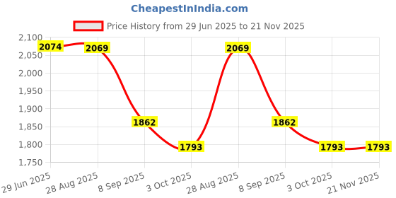 tatacliq.com Red Tape Men's Hustle Collection White Casual Sneakers red tape Price History Graph from 29 Jun 2025 to 20 Nov 2025