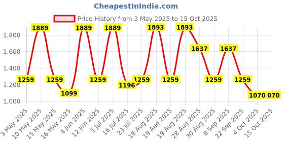 tatacliq.com Red Tape Men's Hustle Collection White Casual Sneakers red tape Price History Graph from 3 May 2025 to 14 Oct 2025