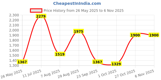 tatacliq.com Red Tape Men's Hustle Collection White Casual Sneakers red tape Price History Graph from 26 May 2025 to 6 Nov 2025