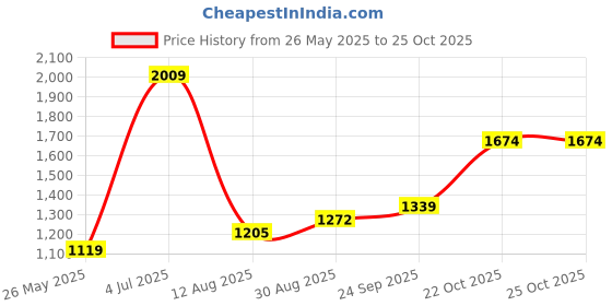 tatacliq.com Red Tape Men's Hustle Collection White Casual Sneakers red tape Price History Graph from 26 May 2025 to 25 Oct 2025