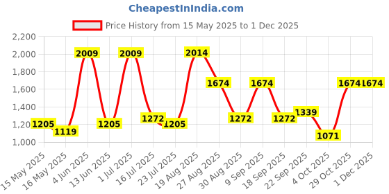 tatacliq.com Red Tape Men's Hustle Collection White Casual Sneakers red tape Price History Graph from 15 May 2025 to 29 Nov 2025
