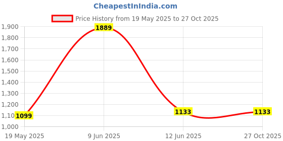 tatacliq.com Red Tape Men's Hustle Collection White Casual Sneakers red tape Price History Graph from 19 May 2025 to 26 Oct 2025