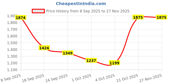 tatacliq.com Red Tape Men's Hustle Collection White Casual Sneakers red tape Price History Graph from 8 Sep 2025 to 26 Nov 2025
