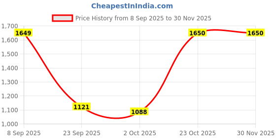 tatacliq.com Red Tape Men's Hustle Collection White Casual Sneakers red tape Price History Graph from 8 Sep 2025 to 29 Nov 2025