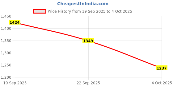 tatacliq.com Red Tape Men's Hustle Collection White Casual Sneakers red tape Price History Graph from 19 Sep 2025 to 4 Oct 2025