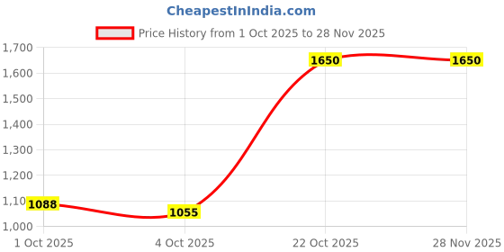 tatacliq.com Red Tape Men's Hustle Collection White Casual Sneakers red tape Price History Graph from 1 Oct 2025 to 27 Nov 2025