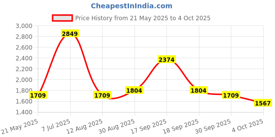 tatacliq.com Red Tape Men's Hustle Collection White Running Shoes red tape Price History Graph from 21 May 2025 to 4 Oct 2025