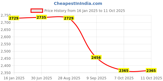 tatacliq.com Red Tape Men's Hustle Collection White Running Shoes red tape Price History Graph from 16 Jan 2025 to 11 Oct 2025