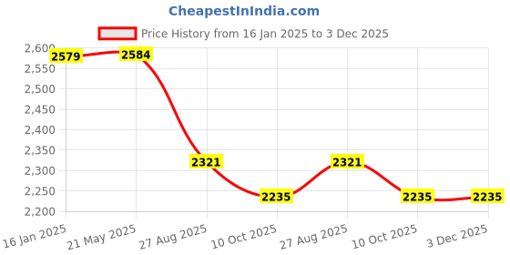 tatacliq.com Red Tape Men's Hustle Collection White Running Shoes red tape Price History Graph from 16 Jan 2025 to 3 Dec 2025
