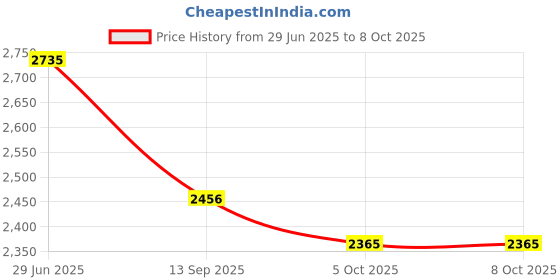 tatacliq.com Red Tape Men's Hustle Collection White Running Shoes red tape Price History Graph from 29 Jun 2025 to 8 Oct 2025