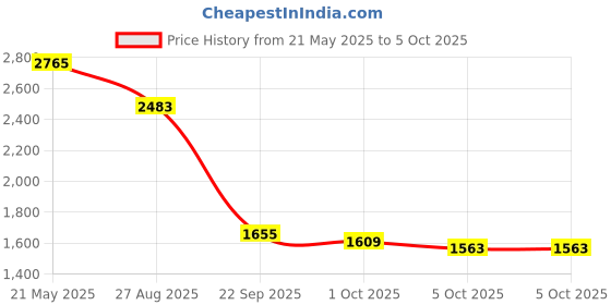 tatacliq.com Red Tape Men's Hustle Collection White Running Shoes red tape Price History Graph from 21 May 2025 to 5 Oct 2025