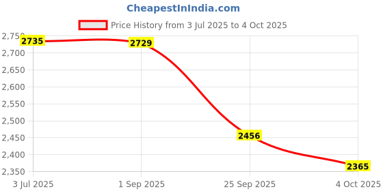 tatacliq.com Red Tape Men's Hustle Collection White Running Shoes red tape Price History Graph from 3 Jul 2025 to 4 Oct 2025
