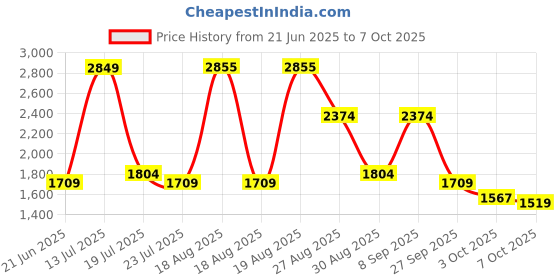 tatacliq.com Red Tape Men's Hustle Collection White Running Shoes red tape Price History Graph from 21 Jun 2025 to 7 Oct 2025