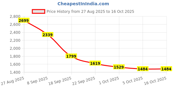 tatacliq.com Red Tape Men's Hustle Collection White Running Shoes red tape Price History Graph from 27 Aug 2025 to 16 Oct 2025