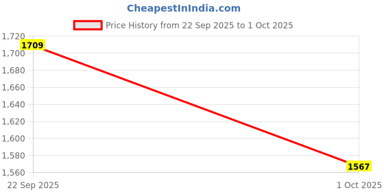 tatacliq.com Red Tape Men's Hustle Collection White Running Shoes red tape Price History Graph from 22 Sep 2025 to 1 Oct 2025
