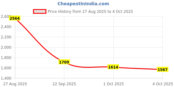 tatacliq.com Red Tape Men's Hustle Collection Yellow Running Shoes red tape Price History Graph from 27 Aug 2025 to 4 Oct 2025