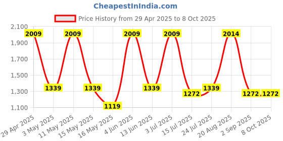 tatacliq.com Red Tape Men's Hustle Series Black Casual Sneakers red tape Price History Graph from 29 Apr 2025 to 8 Oct 2025