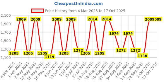 tatacliq.com Red Tape Men's Hustle Series Cream Casual Sneakers red tape Price History Graph from 4 Mar 2025 to 15 Oct 2025