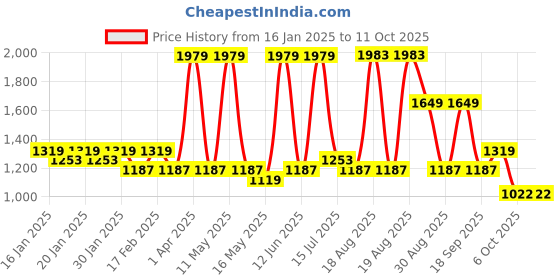 tatacliq.com Red Tape Men's Hustle Series Dark Grey Casual Sneakers red tape Price History Graph from 16 Jan 2025 to 11 Oct 2025