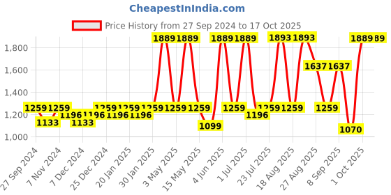 tatacliq.com Red Tape Men's Hustle Series Grey Casual Sneakers red tape Price History Graph from 27 Sep 2024 to 16 Oct 2025
