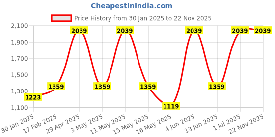 tatacliq.com Red Tape Men's Hustle Series Grey Casual Sneakers red tape Price History Graph from 30 Jan 2025 to 21 Nov 2025