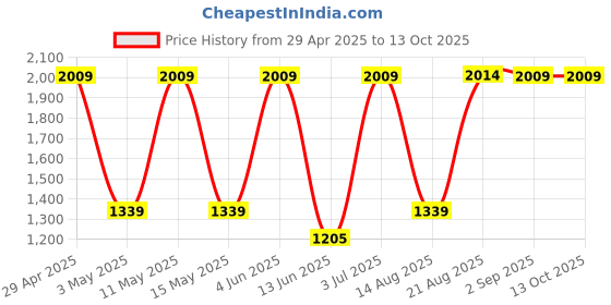 tatacliq.com Red Tape Men's Hustle Series Grey Casual Sneakers red tape Price History Graph from 29 Apr 2025 to 11 Oct 2025