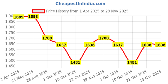 tatacliq.com Red Tape Men's Hustle Series Ivory Casual Sneakers red tape Price History Graph from 1 Apr 2025 to 23 Nov 2025