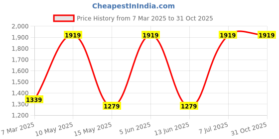 tatacliq.com Red Tape Men's Hustle Series Ivory Casual Sneakers red tape Price History Graph from 7 Mar 2025 to 31 Oct 2025